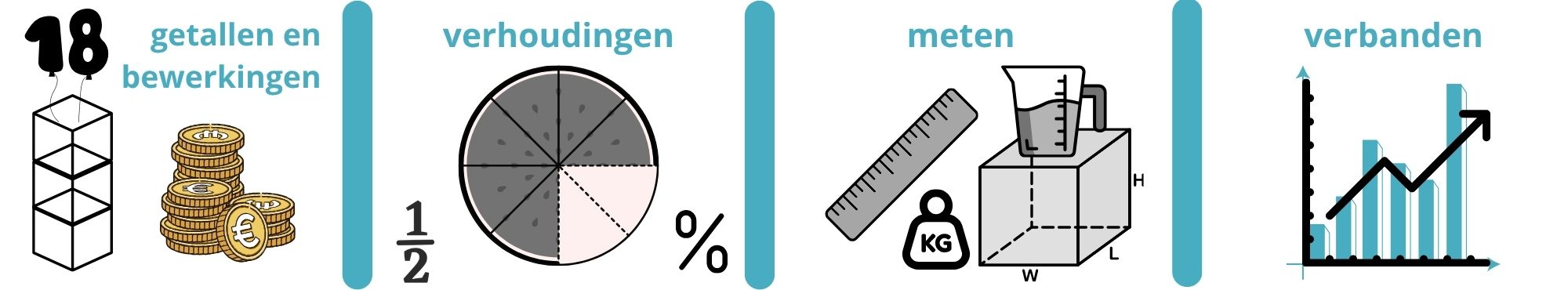 vier domeinen rekenen op de basisschool